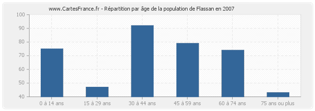 Répartition par âge de la population de Flassan en 2007
