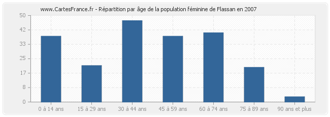 Répartition par âge de la population féminine de Flassan en 2007