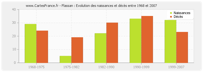 Flassan : Evolution des naissances et décès entre 1968 et 2007
