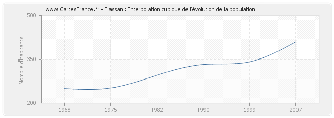 Flassan : Interpolation cubique de l'évolution de la population