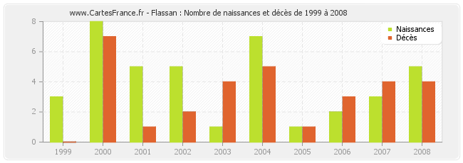 Flassan : Nombre de naissances et décès de 1999 à 2008