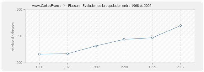 Population Flassan