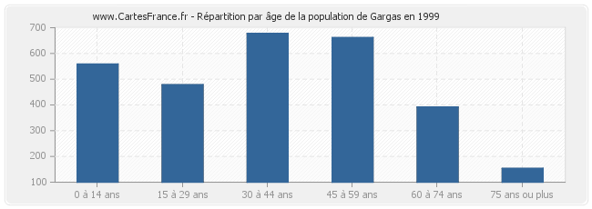 Répartition par âge de la population de Gargas en 1999