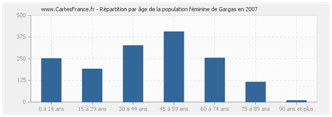 Répartition par âge de la population féminine de Gargas en 2007