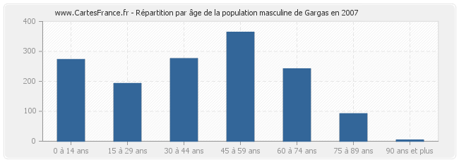 Répartition par âge de la population masculine de Gargas en 2007