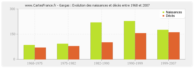 Gargas : Evolution des naissances et décès entre 1968 et 2007