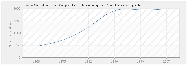 Gargas : Interpolation cubique de l'évolution de la population