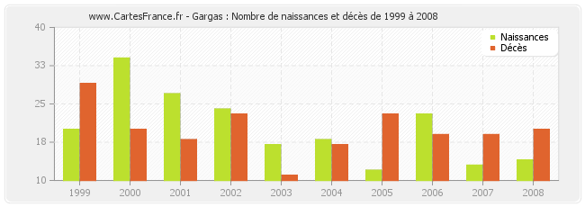 Gargas : Nombre de naissances et décès de 1999 à 2008