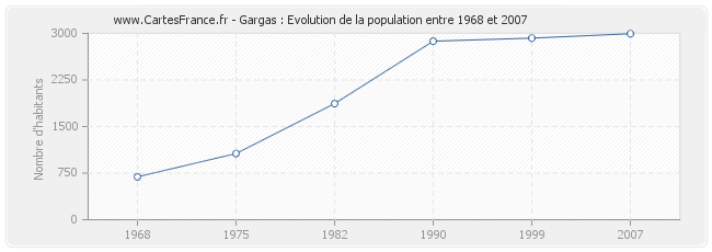 Population Gargas