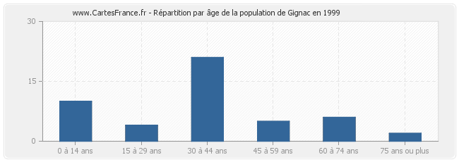 Répartition par âge de la population de Gignac en 1999