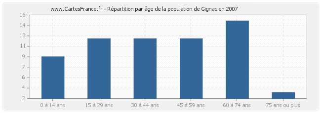 Répartition par âge de la population de Gignac en 2007