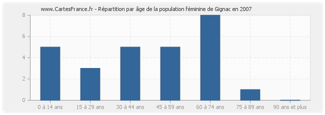 Répartition par âge de la population féminine de Gignac en 2007
