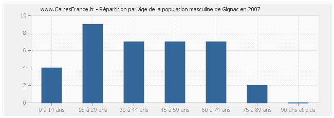 Répartition par âge de la population masculine de Gignac en 2007