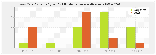 Gignac : Evolution des naissances et décès entre 1968 et 2007