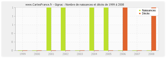 Gignac : Nombre de naissances et décès de 1999 à 2008