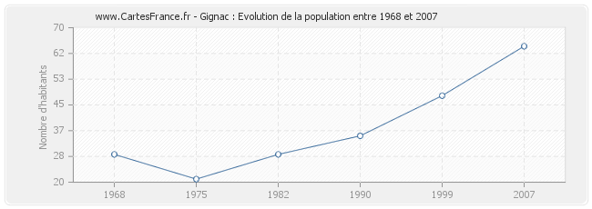 Population Gignac