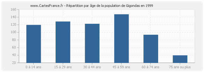 Répartition par âge de la population de Gigondas en 1999