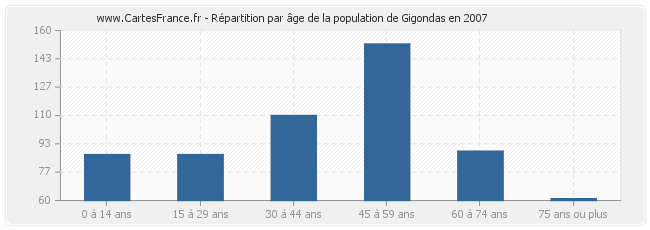 Répartition par âge de la population de Gigondas en 2007