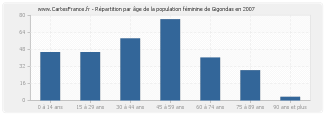 Répartition par âge de la population féminine de Gigondas en 2007