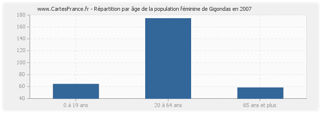 Répartition par âge de la population féminine de Gigondas en 2007