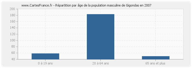 Répartition par âge de la population masculine de Gigondas en 2007