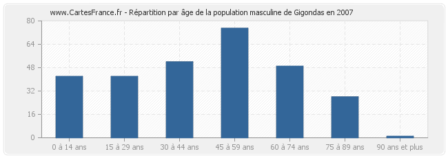 Répartition par âge de la population masculine de Gigondas en 2007