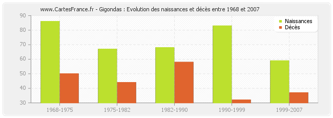 Gigondas : Evolution des naissances et décès entre 1968 et 2007