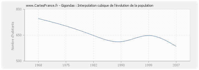Gigondas : Interpolation cubique de l'évolution de la population