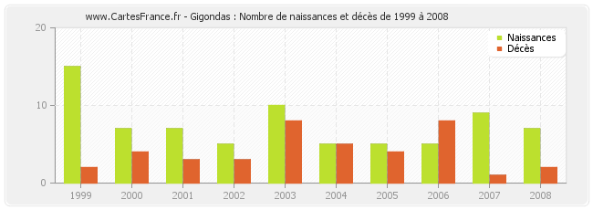 Gigondas : Nombre de naissances et décès de 1999 à 2008