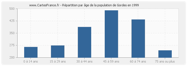 Répartition par âge de la population de Gordes en 1999