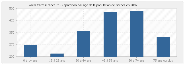 Répartition par âge de la population de Gordes en 2007