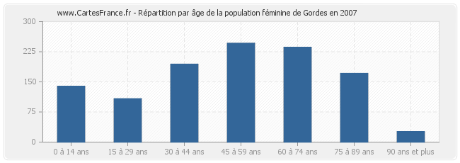 Répartition par âge de la population féminine de Gordes en 2007