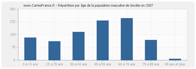 Répartition par âge de la population masculine de Gordes en 2007