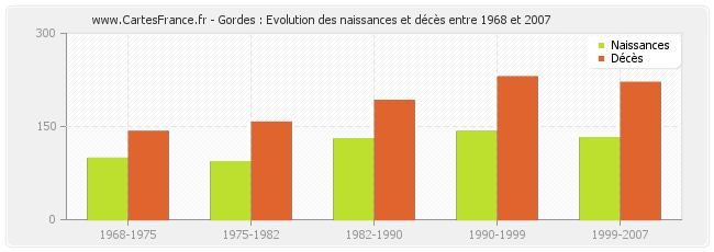 Gordes : Evolution des naissances et décès entre 1968 et 2007
