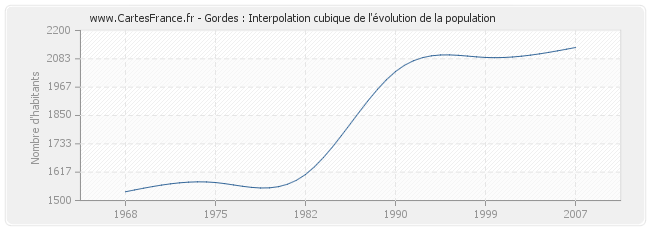 Gordes : Interpolation cubique de l'évolution de la population