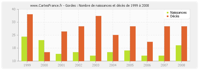 Gordes : Nombre de naissances et décès de 1999 à 2008