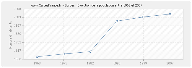 Population Gordes