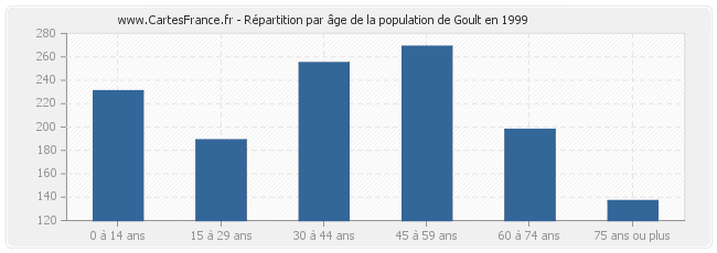 Répartition par âge de la population de Goult en 1999