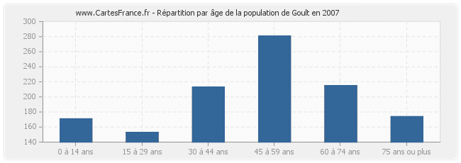 Répartition par âge de la population de Goult en 2007