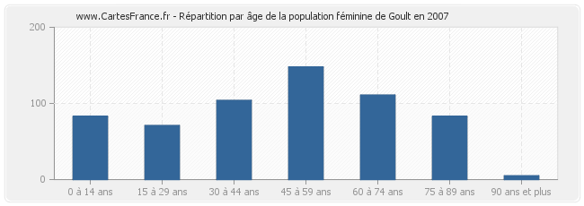 Répartition par âge de la population féminine de Goult en 2007