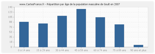 Répartition par âge de la population masculine de Goult en 2007