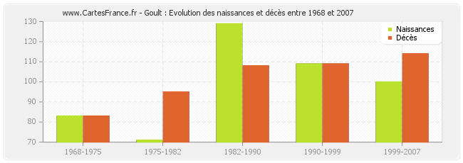 Goult : Evolution des naissances et décès entre 1968 et 2007