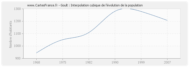 Goult : Interpolation cubique de l'évolution de la population