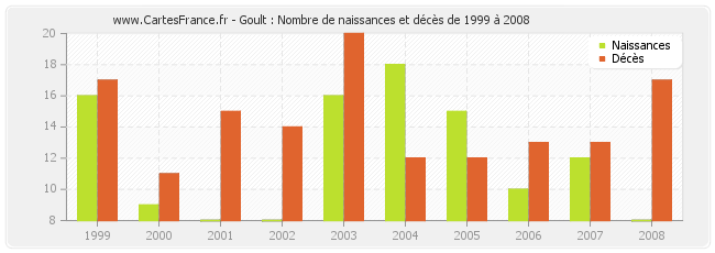 Goult : Nombre de naissances et décès de 1999 à 2008