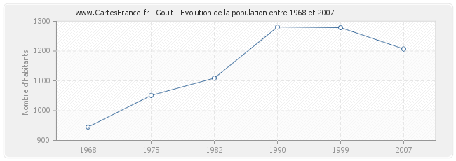 Population Goult