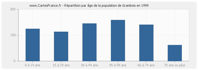 Répartition par âge de la population de Grambois en 1999
