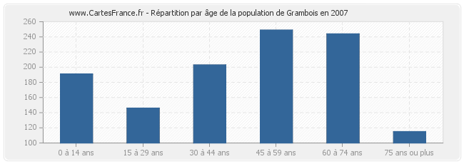 Répartition par âge de la population de Grambois en 2007