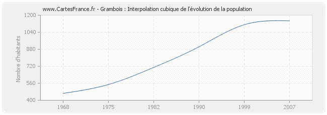Grambois : Interpolation cubique de l'évolution de la population