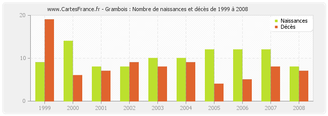 Grambois : Nombre de naissances et décès de 1999 à 2008