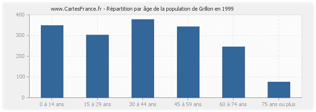 Répartition par âge de la population de Grillon en 1999